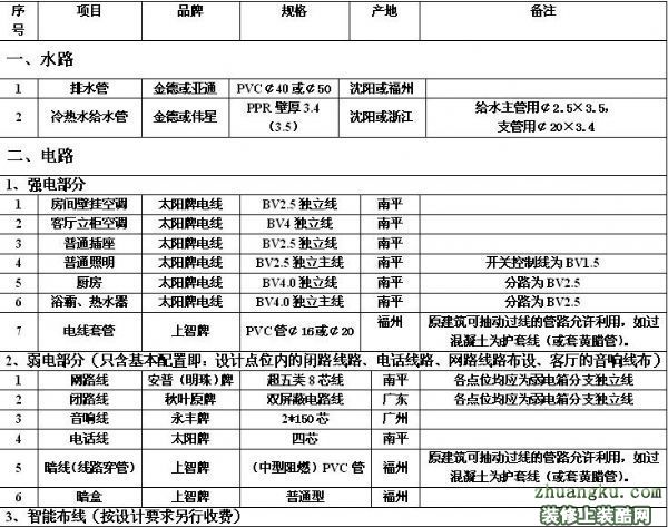 2017信阳装饰材料价格大全